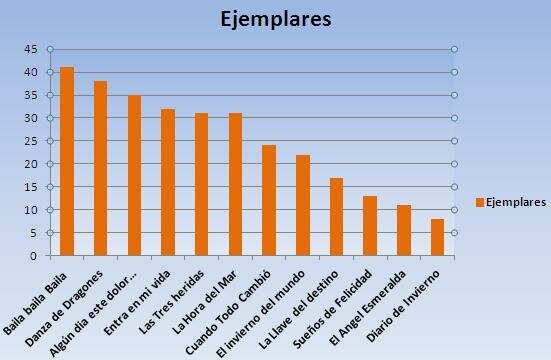 Grafico ejemplares